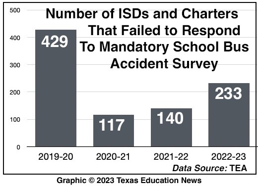 Graphic showing number of ISDs and charters that did not report school bus accident data to the TEA