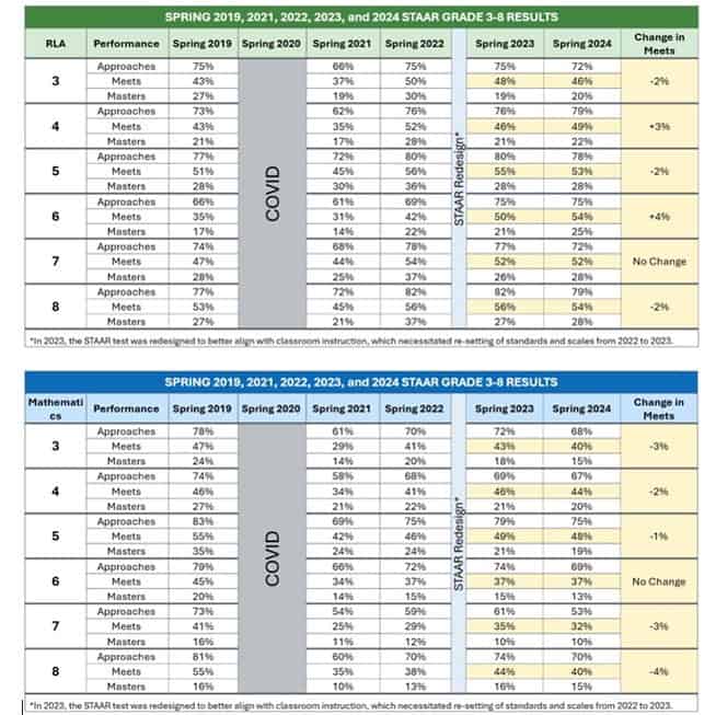 Thumbnail image - click for the press release with the results 2024 Grades 3-8 STAAR