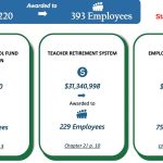 Graphic reflecting incentive pay for 2023 plan years for: --Permanent School Fund, $7,518,180 to 89 employees. --$31,340,998 awarded to 229 Teacher retirement system employees, --$8,008,042 awarded to 75 employees. Source: State Auditor's Office