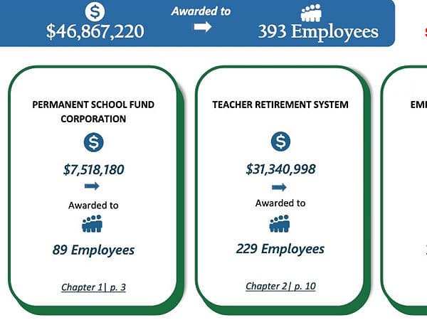 Graphic reflecting incentive pay for 2023 plan years for: --Permanent School Fund, $7,518,180 to 89 employees. --$31,340,998 awarded to 229 Teacher retirement system employees, --$8,008,042 awarded to 75 employees. Source: State Auditor's Office