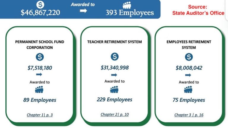 Graphic reflecting incentive pay for 2023 plan years for: --Permanent School Fund, $7,518,180 to 89 employees. --$31,340,998 awarded to 229 Teacher retirement system employees, --$8,008,042 awarded to 75 employees. Source: State Auditor's Office