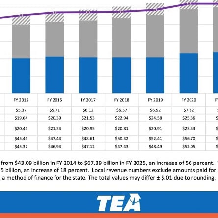 Image: thumbnail section of TEA Public Education State Funding Transparency report