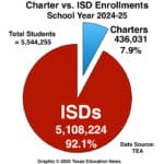 Image: Pie chart, reflecting enrollments - 92.1 percent ISDs, 7.9 percent charters, for SY 2024-25