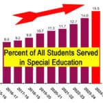 clip art, thumbnail, bar graph showing 10 year increase in special-ed percentages to total Texas public school enrollment.