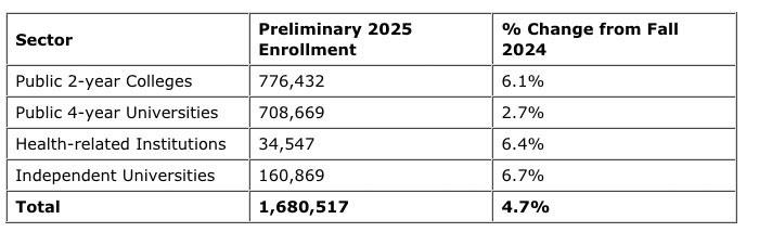 Image: Preliminary 2025 ennrollment - Texas colleges universities