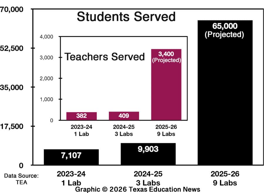 Graphic - Stem Mobile Lab - Students Served