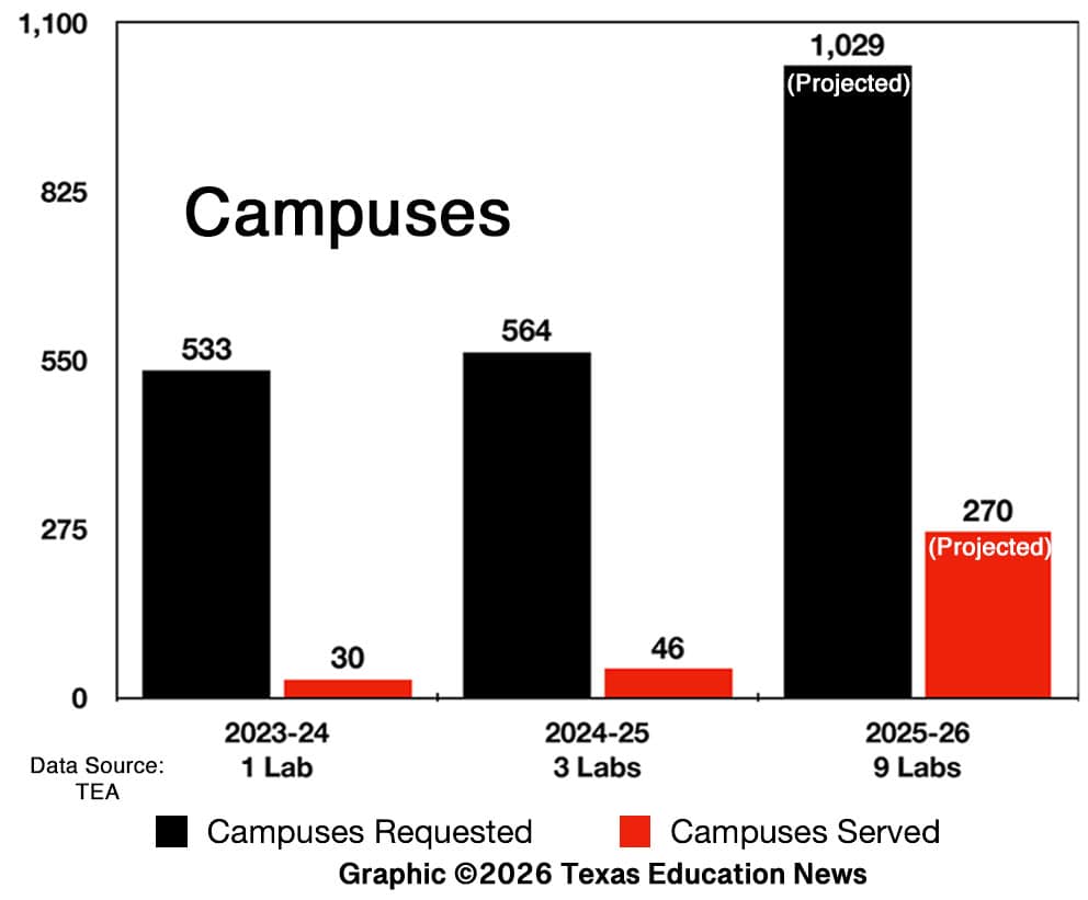 Image: Campuses requested and receiving mobil STEM lab services