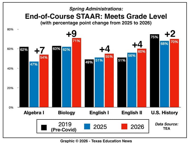 image: bar graph, Spring STAAR EOC "Met Standard" percentages for four subjects. Pre-Covid (2019), and 2025 and 2026