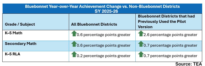 TEA Image Table: Bluebonnet Year-over-Year Achievement Change vvs. Non-Bluebonnet Distrcts